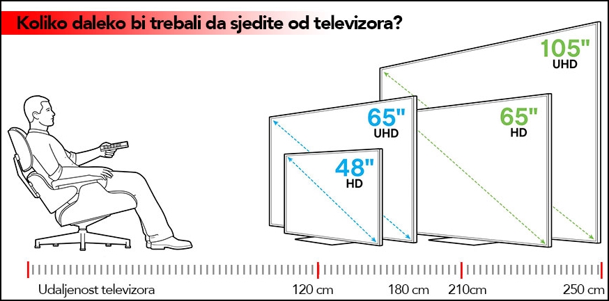 vodic-udaljenost-televizora